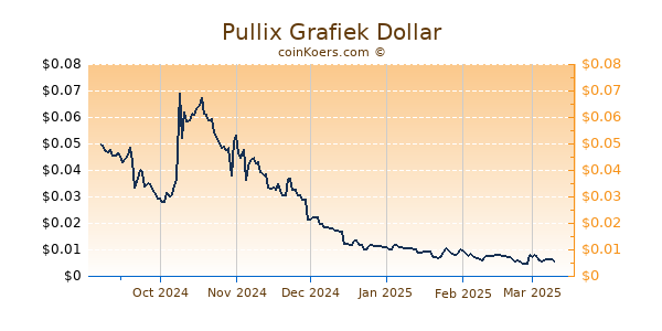 Pullix Grafiek 6 Maanden