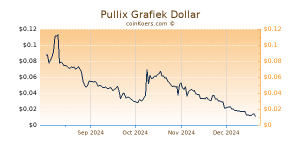 Pullix Grafiek 1 Jaar