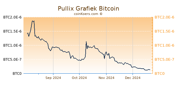 Pullix Grafiek 6 Maanden