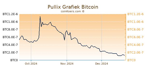 Pullix Grafiek 3 Maanden