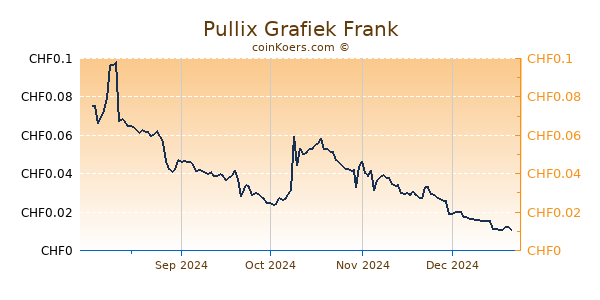 Pullix Grafiek 6 Maanden