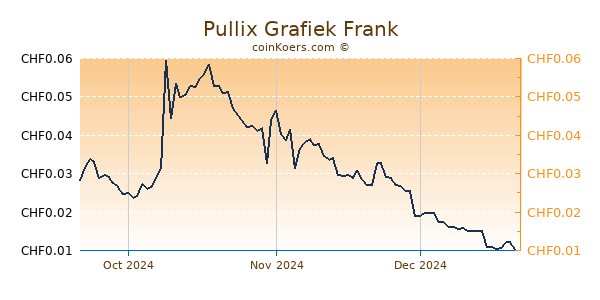 Pullix Grafiek 3 Maanden