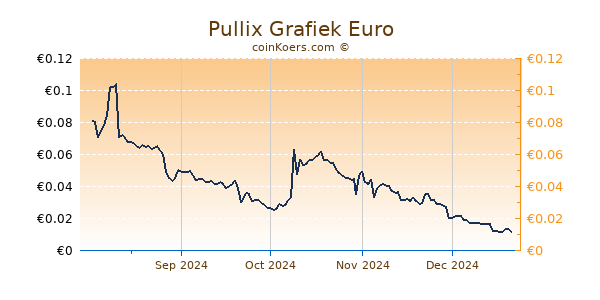 Pullix Grafiek 6 Maanden