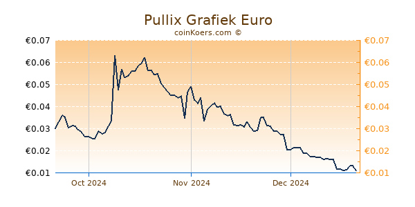 Pullix Grafiek 3 Maanden