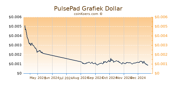 PulsePad Grafiek 6 Maanden