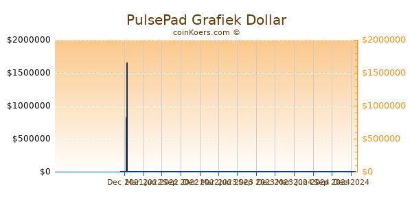 PulsePad Grafiek 1 Jaar