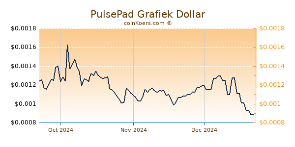 PulsePad Chart 3 Monate