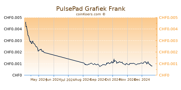 PulsePad Grafiek 6 Maanden