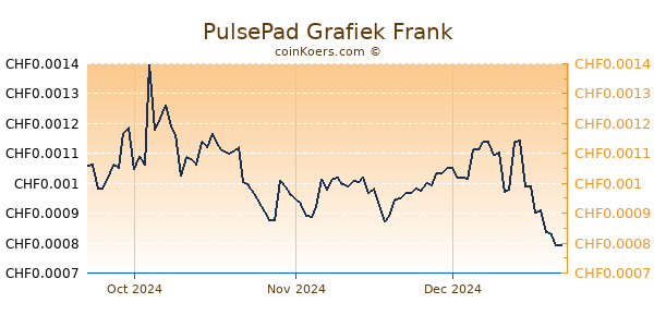 PulsePad Grafiek 3 Maanden