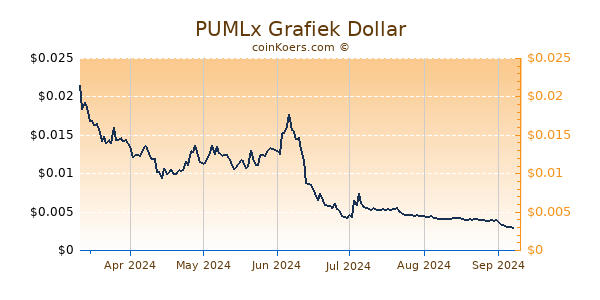 PUMLx Grafiek 6 Maanden