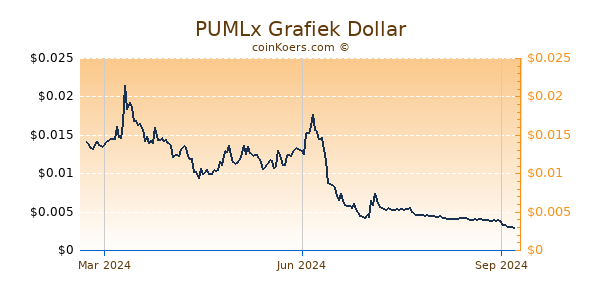 PUMLx Grafiek 1 Jaar