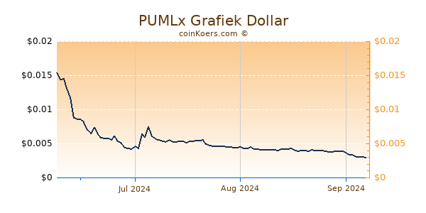 PUMLx Chart 3 Monate