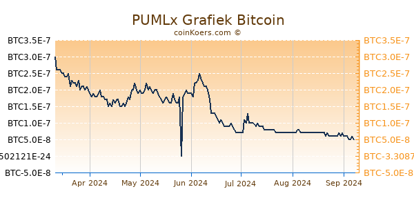 PUMLx Grafiek 6 Maanden