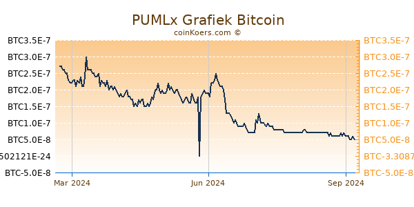 PUMLx Grafiek 1 Jaar