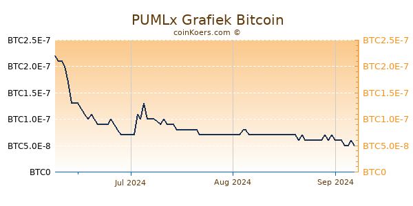 PUMLx Grafiek 3 Maanden