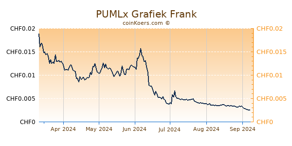 PUMLx Grafiek 6 Maanden