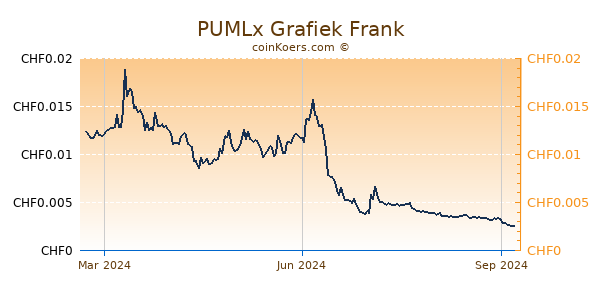 PUMLx Grafiek 1 Jaar