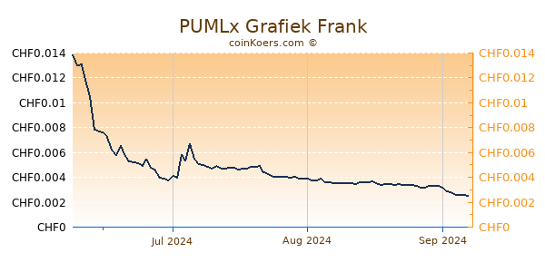 PUMLx Grafiek 3 Maanden