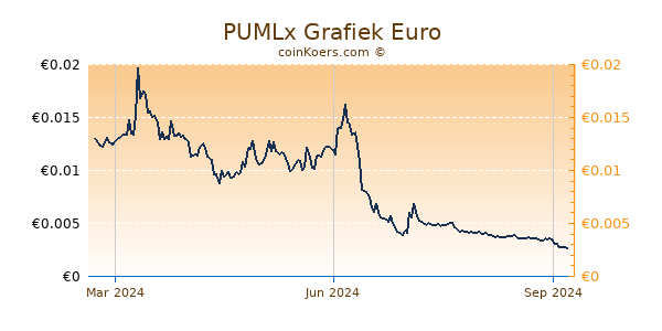 PUMLx Grafiek 1 Jaar