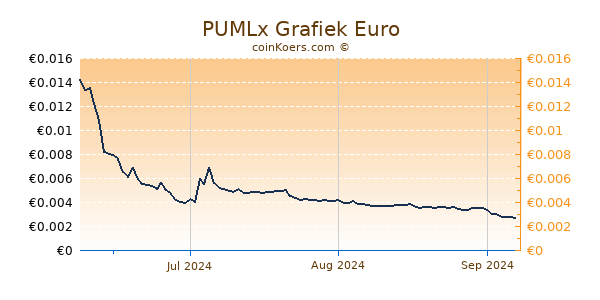 PUMLx Grafiek 3 Maanden