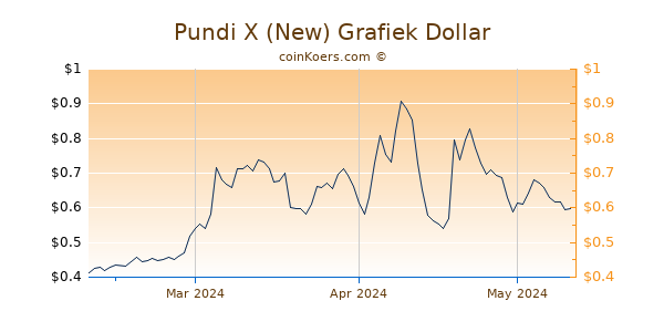Pundi X (New) Chart 3 Monate