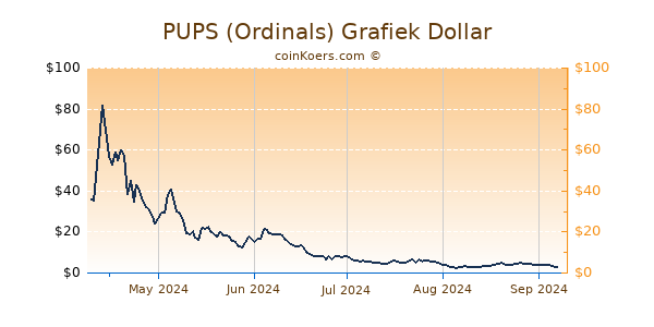 PUPS (Ordinals) Grafiek 6 Maanden