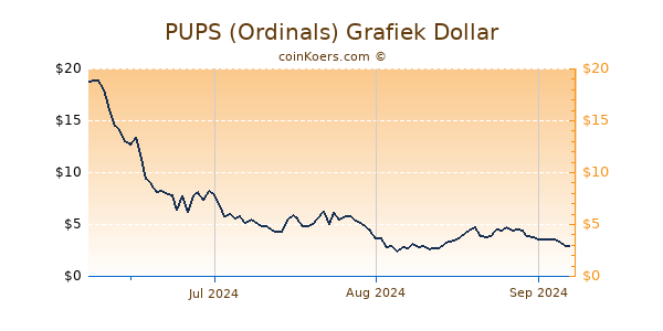 PUPS (Ordinals) Chart 3 Monate