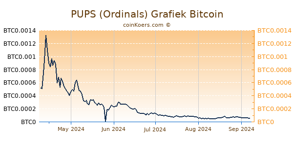 PUPS (Ordinals) Grafiek 6 Maanden