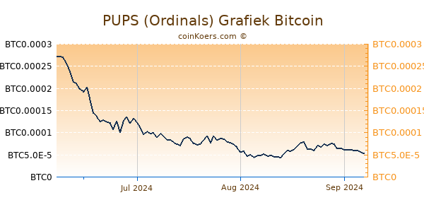 PUPS (Ordinals) Grafiek 3 Maanden