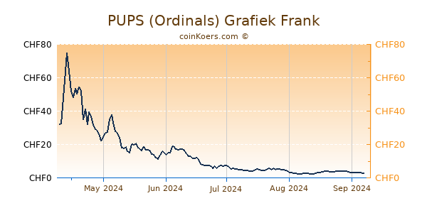 PUPS (Ordinals) Grafiek 6 Maanden