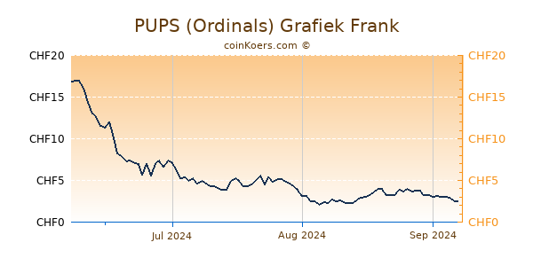 PUPS (Ordinals) Grafiek 3 Maanden