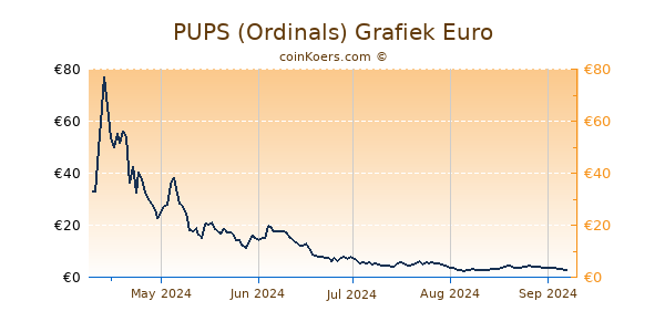 PUPS (Ordinals) Grafiek 6 Maanden