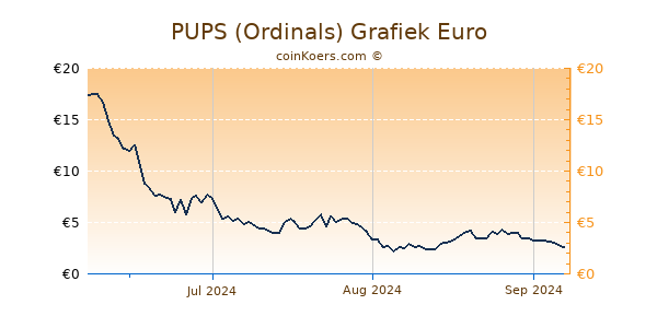 PUPS (Ordinals) Grafiek 3 Maanden