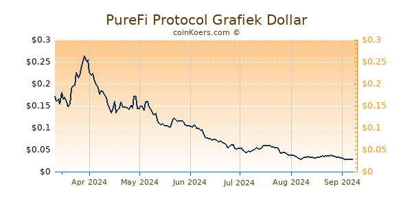 PureFi Protocol Grafiek 6 Maanden