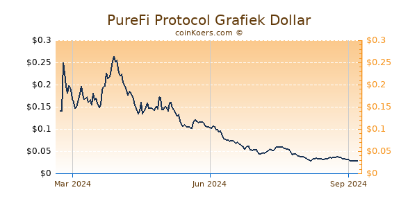 PureFi Protocol Grafiek 1 Jaar