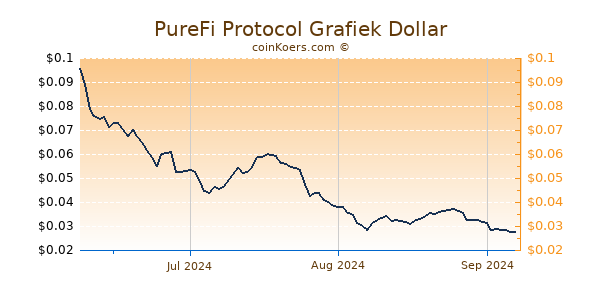 PureFi Protocol Chart 3 Monate