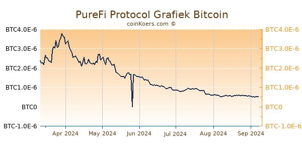 PureFi Protocol Grafiek 6 Maanden