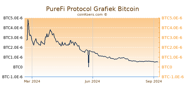 PureFi Protocol Grafiek 1 Jaar