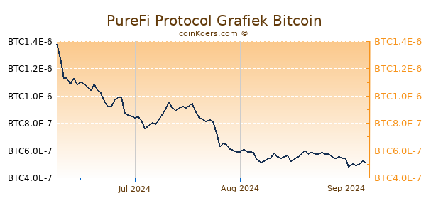 PureFi Protocol Grafiek 3 Maanden