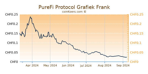 PureFi Protocol Grafiek 6 Maanden