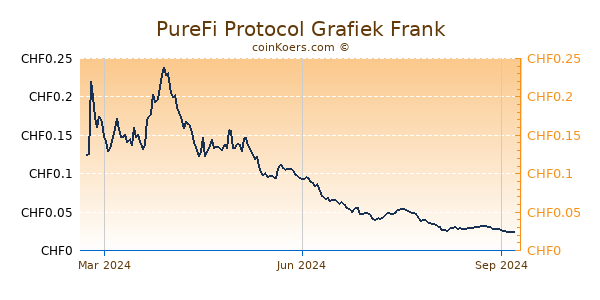 PureFi Protocol Grafiek 1 Jaar