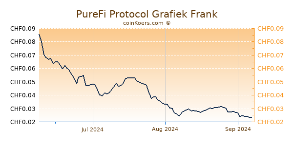 PureFi Protocol Grafiek 3 Maanden