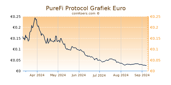 PureFi Protocol Grafiek 6 Maanden