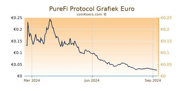 PureFi Protocol Grafiek 1 Jaar