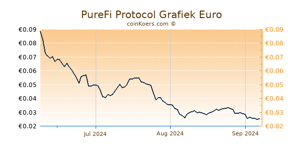 PureFi Protocol Grafiek 3 Maanden