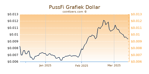 PussFi Chart 3 Monate