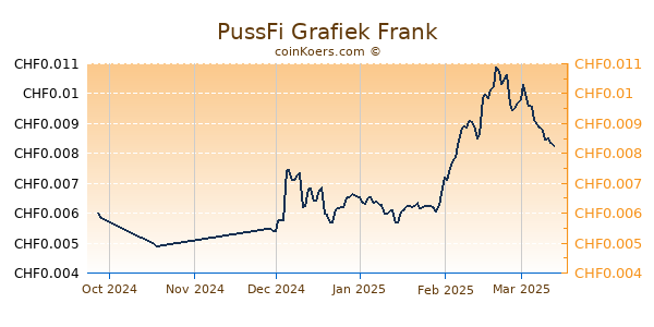 PussFi Grafiek 6 Maanden