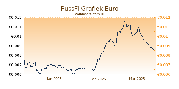 PussFi Grafiek 3 Maanden