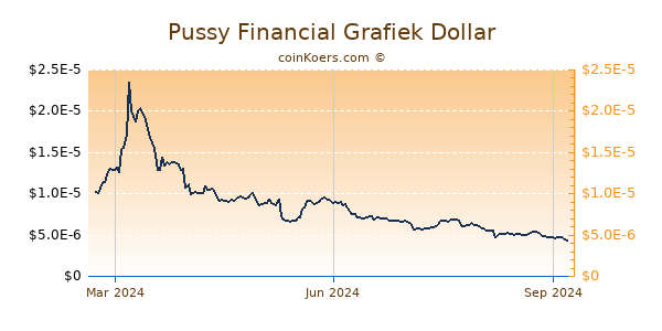 Pussy Financial Grafiek 1 Jaar