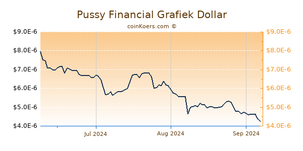 Pussy Financial Chart 3 Monate